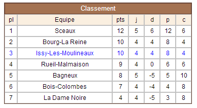 Tour B - Classement R5
